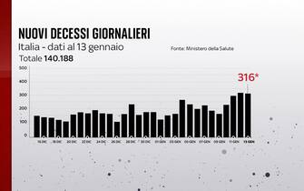 Grafiche coronavirus: i decessi giornalieri