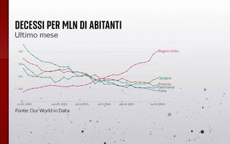 I decessi per milione di abitanti in vari Paesi
