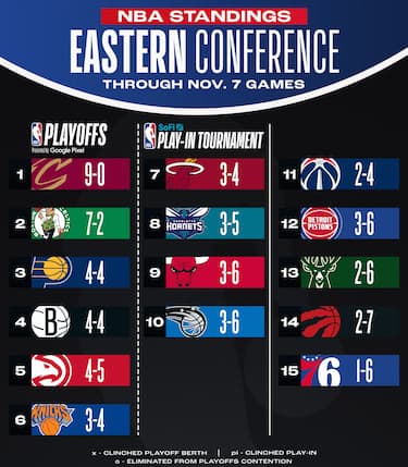 LA CLASSIFICA NELLA EASTERN CONFERENCE