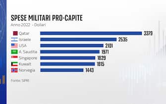 spse militari pro capite paesi