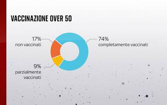 Come sta andando la vaccinazione nella fascia over 50
