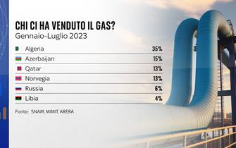 e i nostri principali fornitori di gas