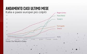 L'andamento dei casi nell'ultimo mese in Regno Unito, Spagna, Portogallo, Grecia, Italia e Paesi Bassi
