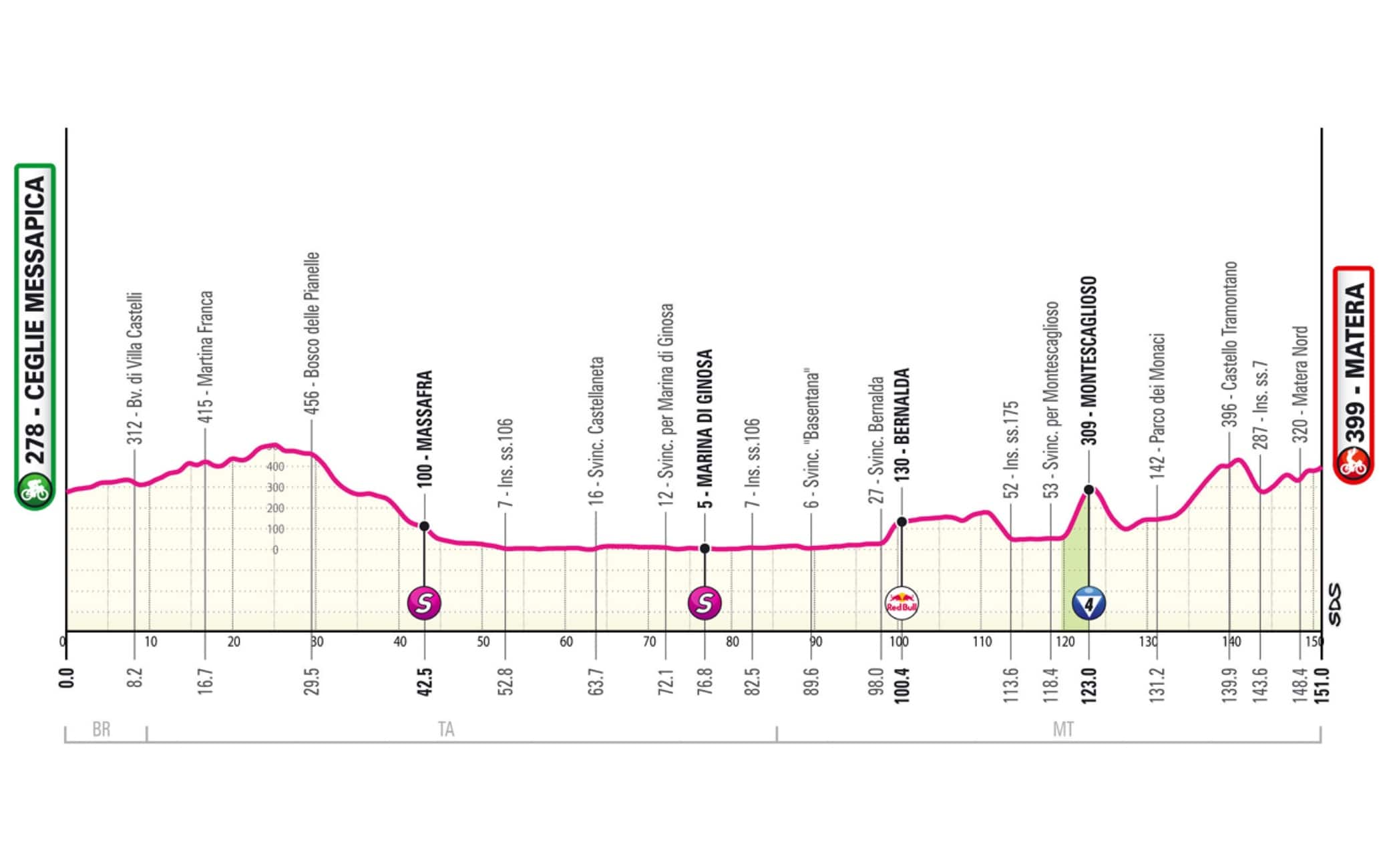 Giro tappa 5