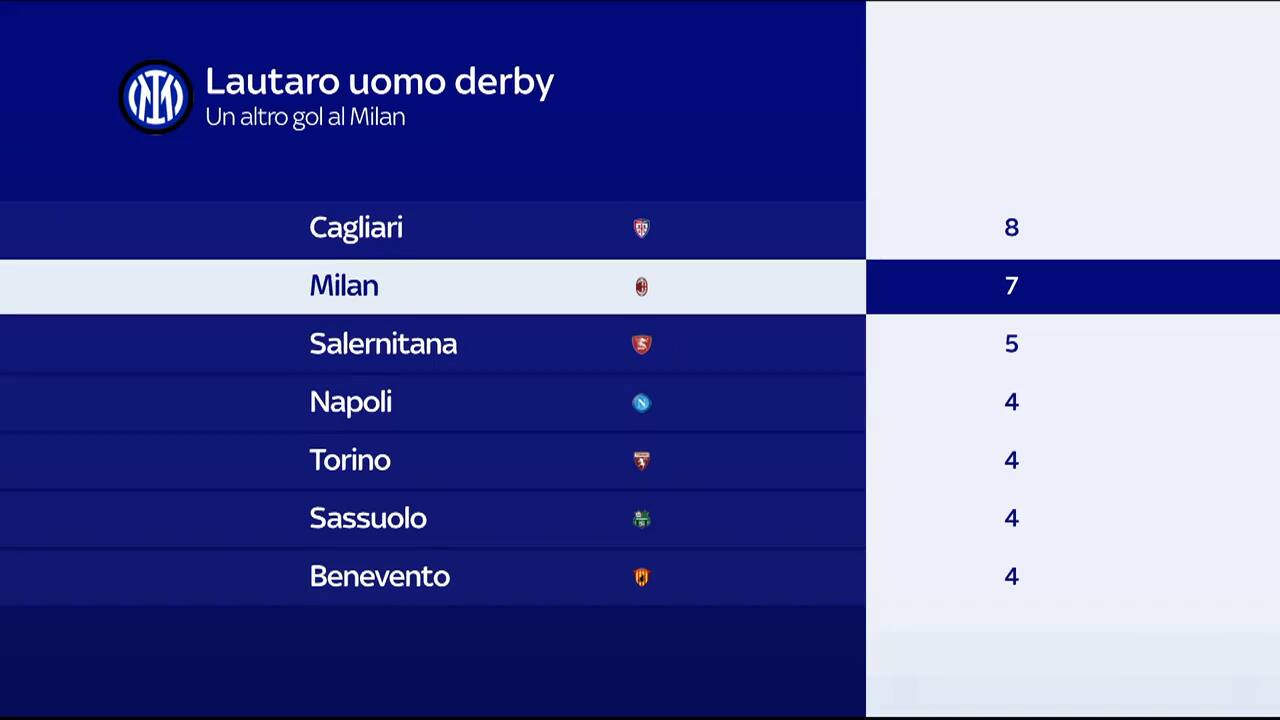 Lautaro sempre più uomo derby