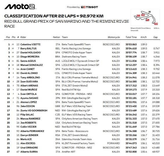  Moto2, l'ordine d'arrivo del GP San Marino