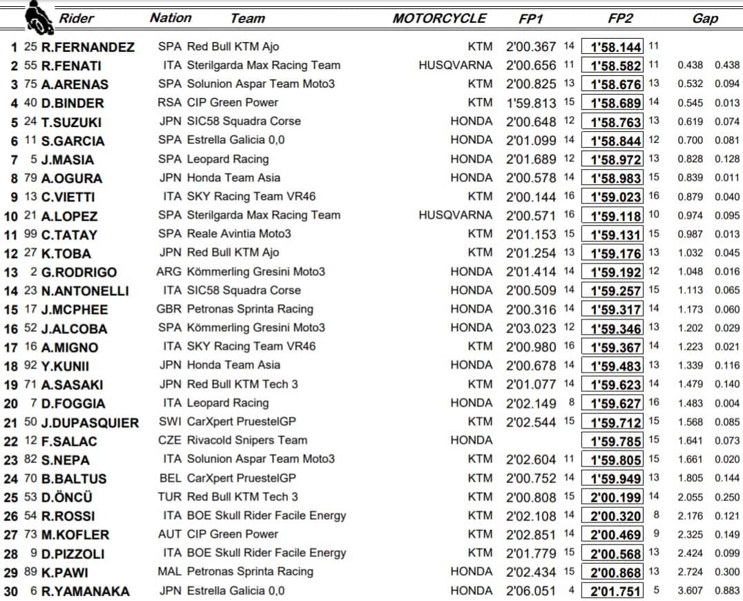 Moto3, combinata venerdi Aragon