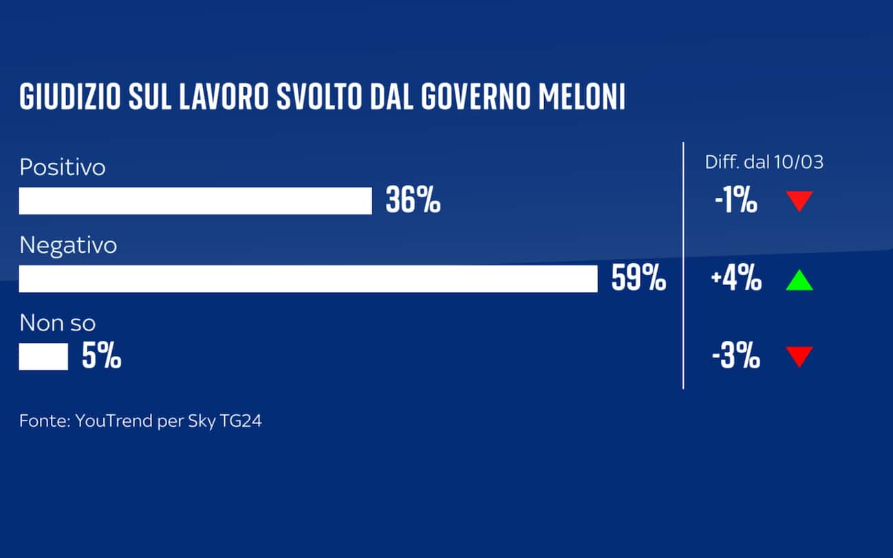 Sondaggio YouTrend (7 aprile 2025)
