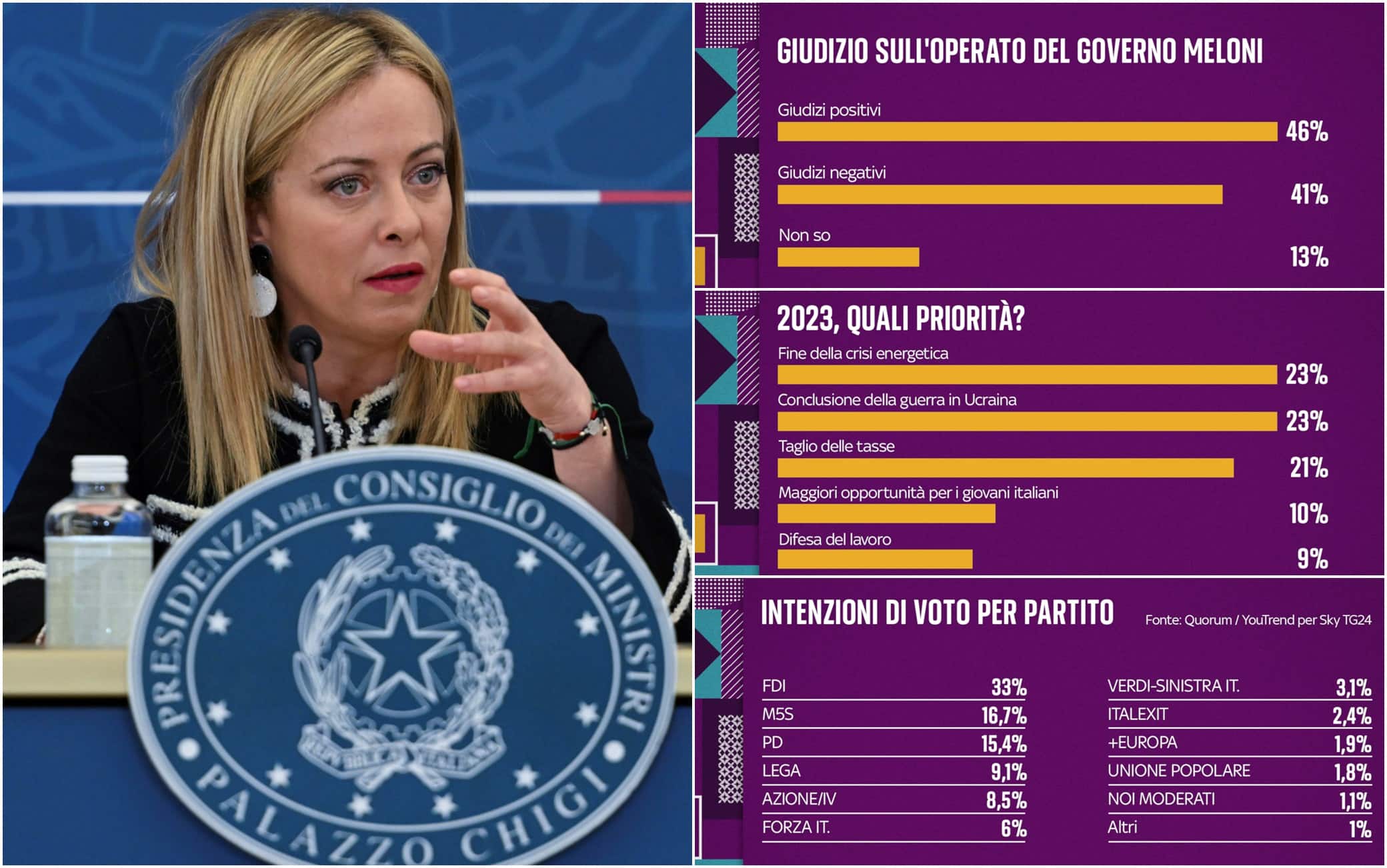 Sondaggi politici: per italiani le priorità nel 2023 sono Ucraina