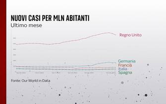 L'andamento dei nuovi casi nell'ultimo mese in Italia, Francia, Germania, Spagna e Regno Unito
