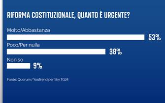 Sondaggio riforma costituzionale Quorum/YouTrend