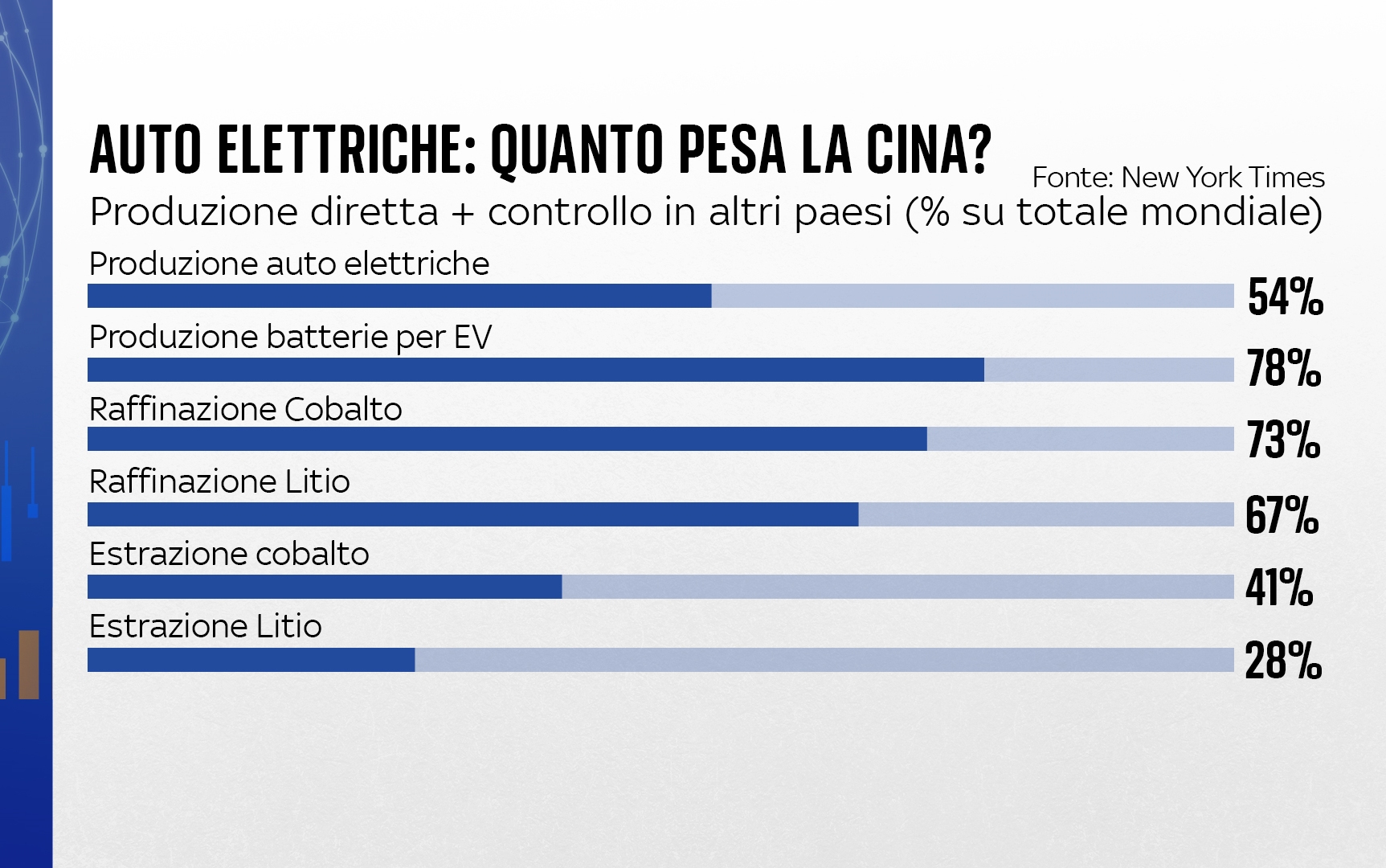 Auto elettriche, produzione batterie al litio l'Ue sfida la Cina Sky