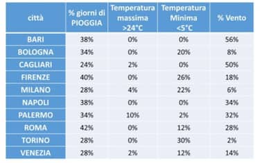 Pasquetta calda o fredda? Ecco le temperature