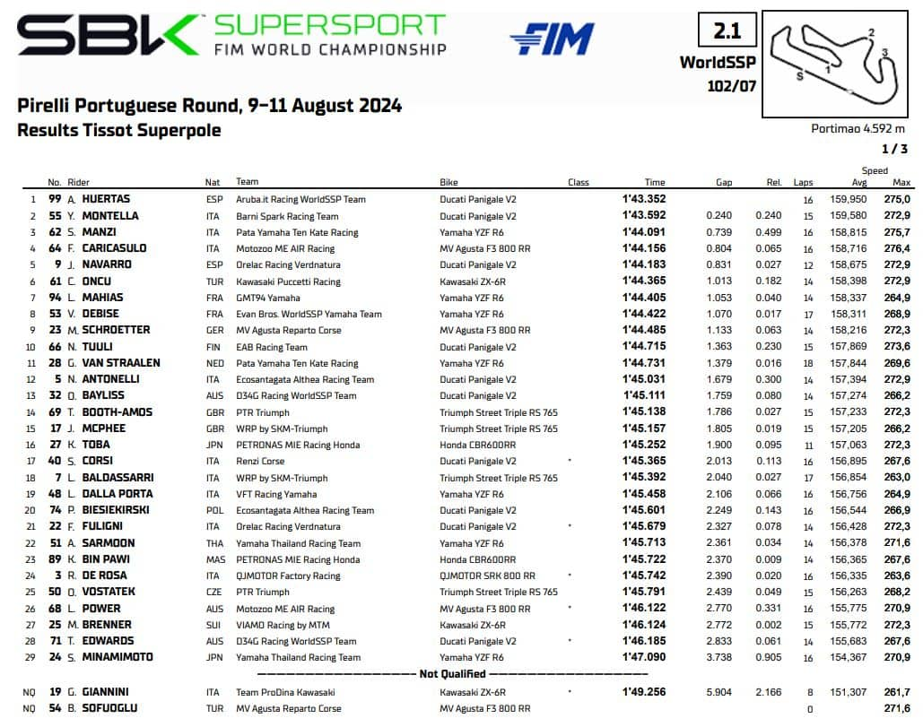 Portimao, la classifica