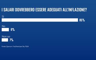 sondaggi quorum youtrend inflazione