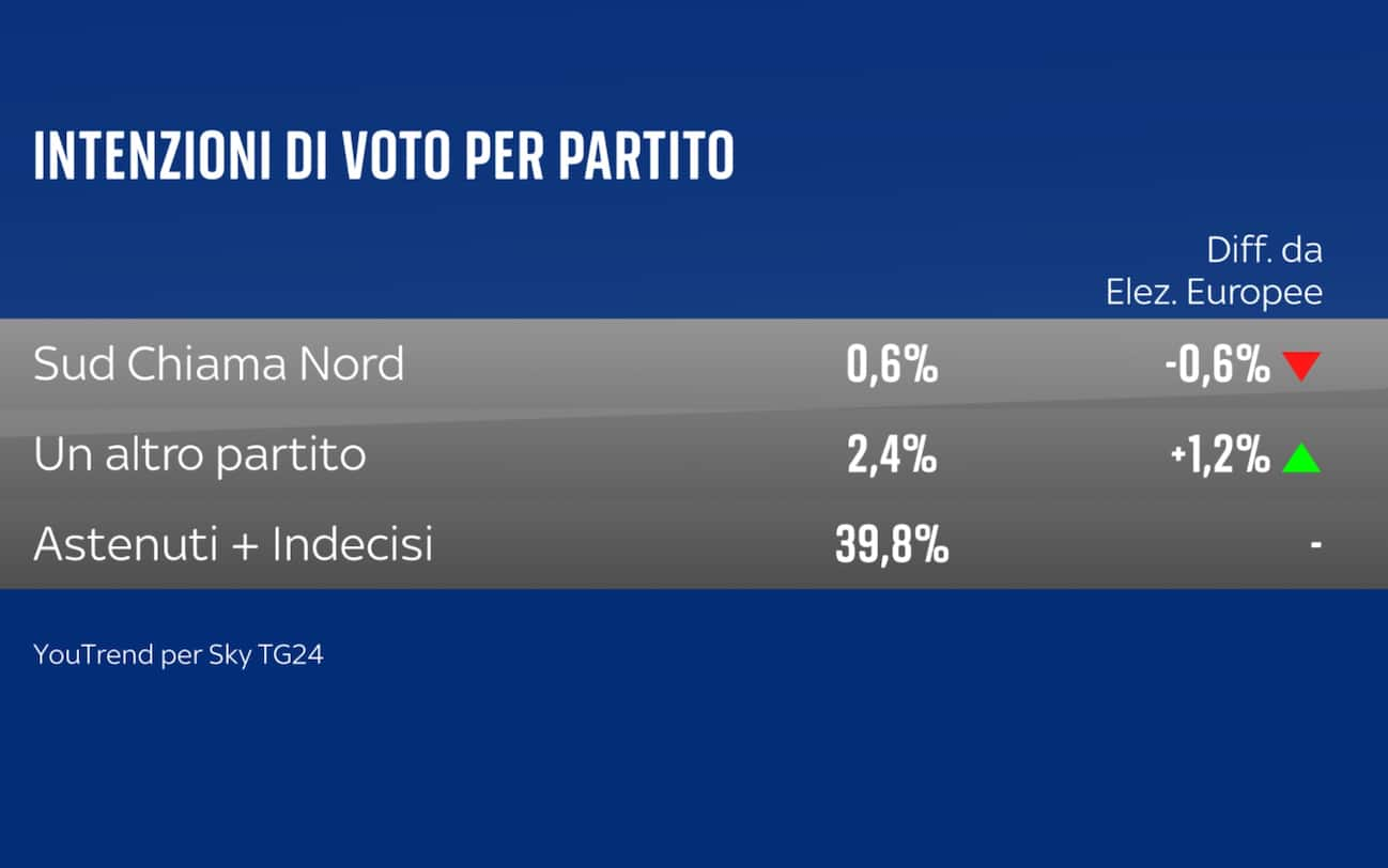 Sondaggio Quorum-YouTrend (8 aprile 2024)