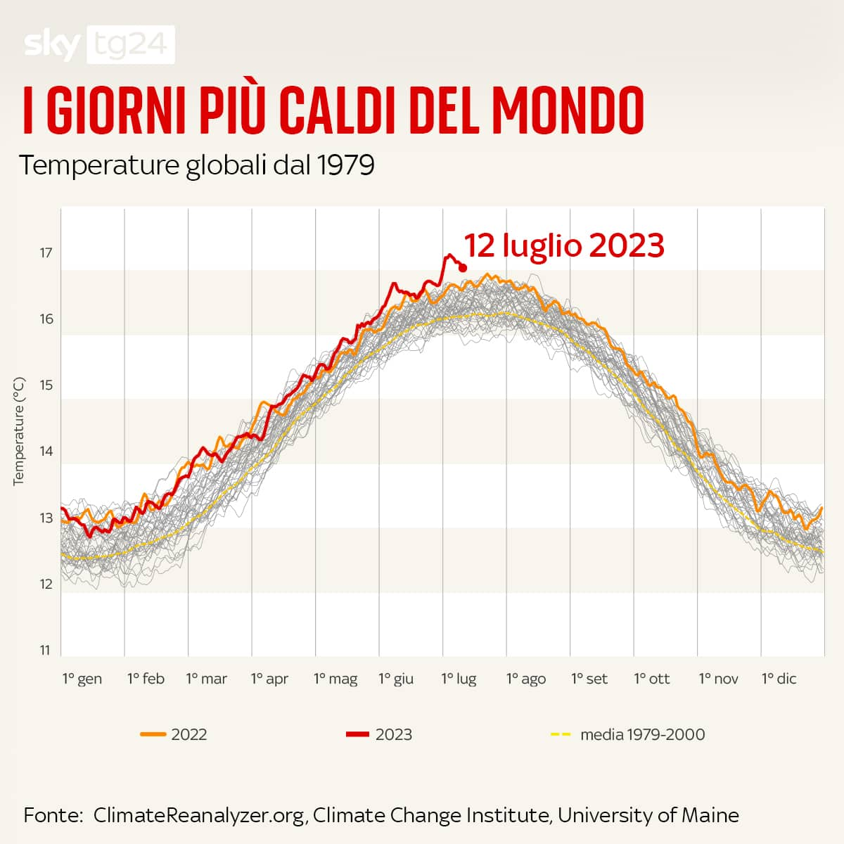 giorni più caldi