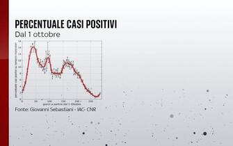 L'andamento della percentuale dei casi positivi dall'1 ottobre