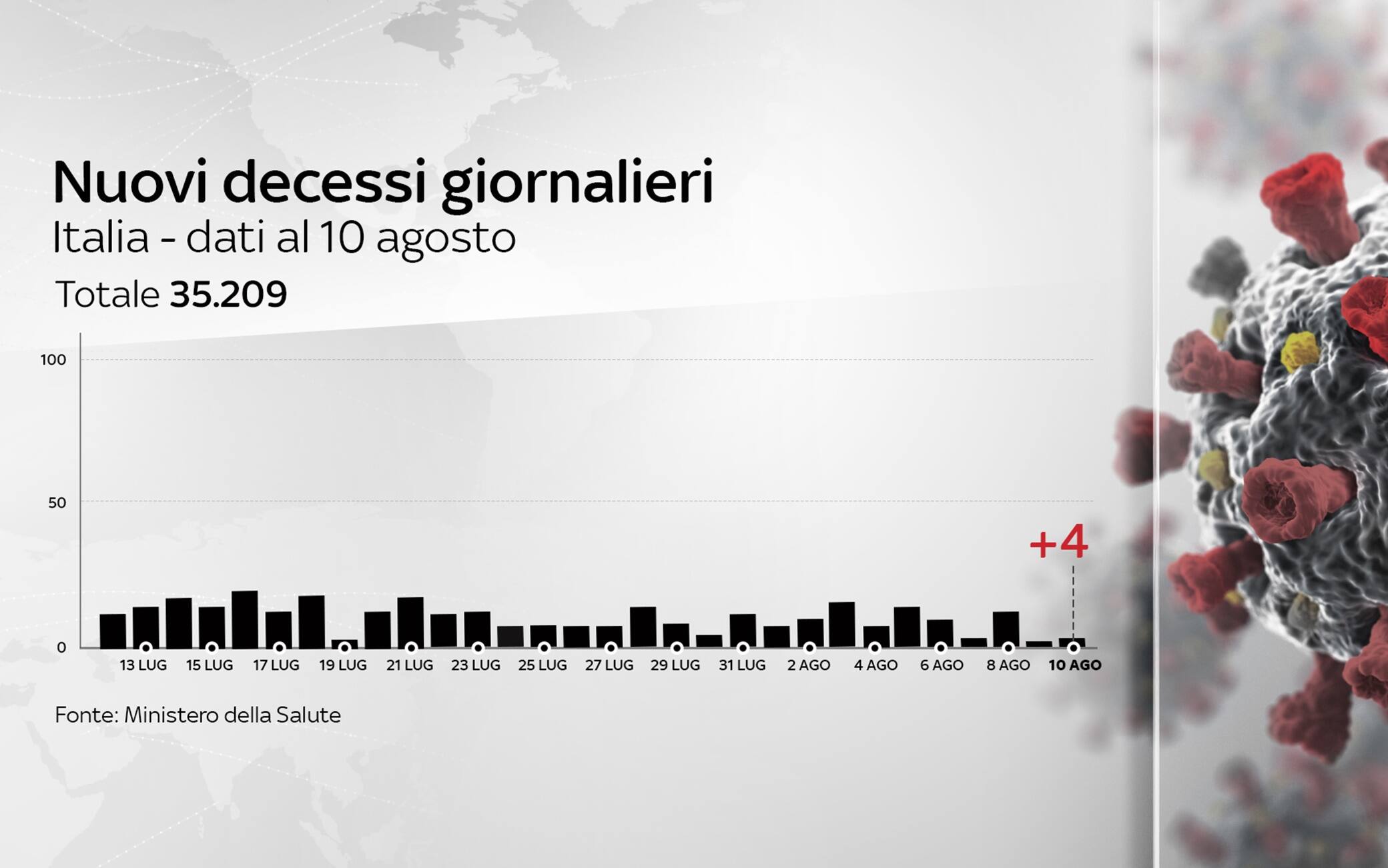 Grafiche coronavirus