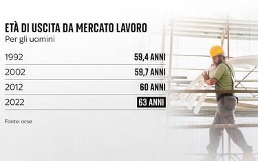 L’età effettiva in realtà è salita