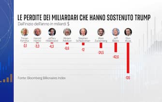 Quanto hanno perso i miliardari?