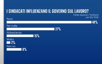 Grafiche Quorum/YouTrend per Sky TG24 sul lavoro