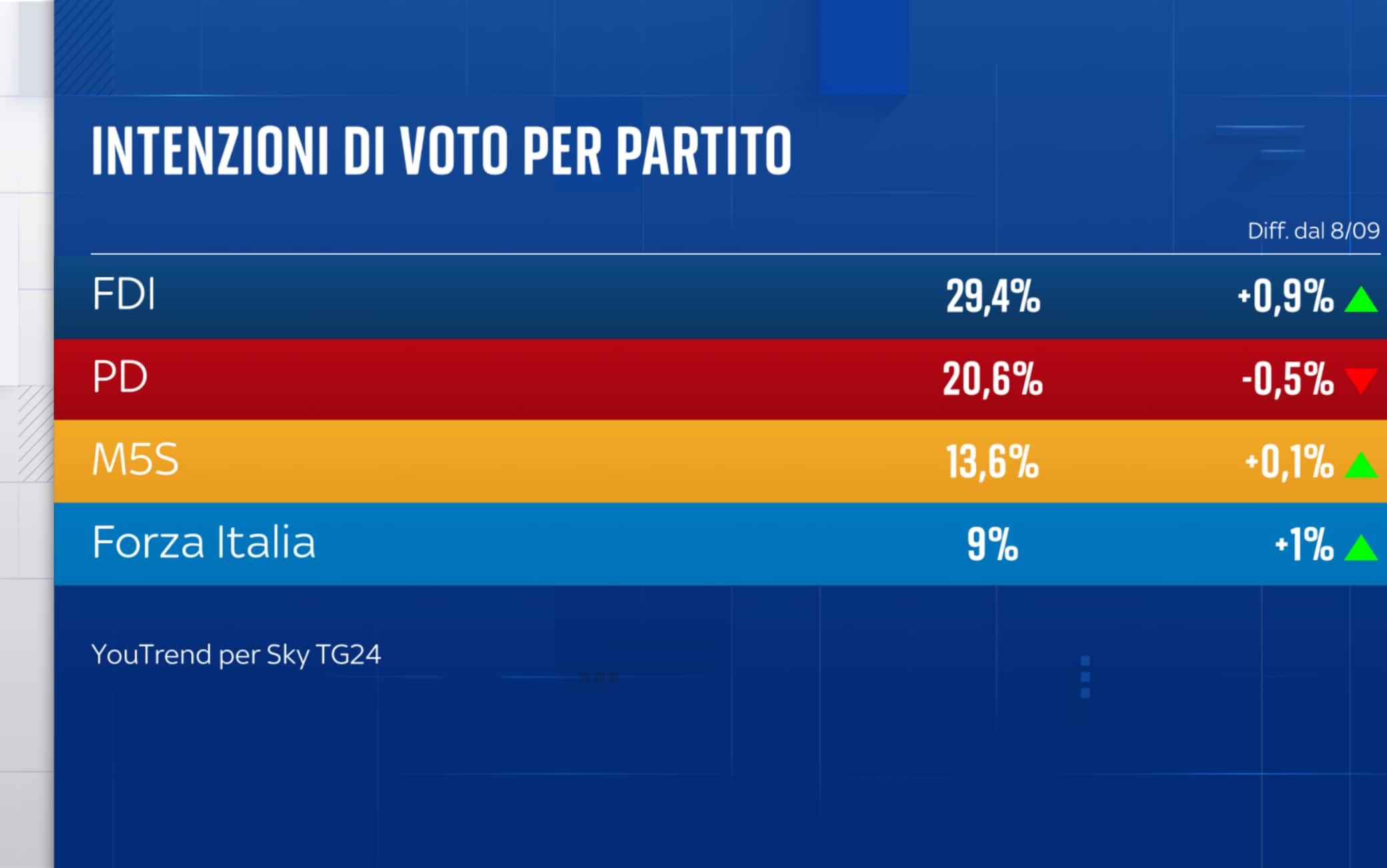 Sondaggio YouTrend (3 novembre 2025)
