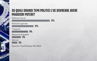 Sondaggio Quorum/YouTrend per Sky TG24 elezioni europee