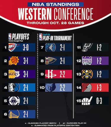 LA CLASSIFICA NELLA WESTERN CONFERENCE