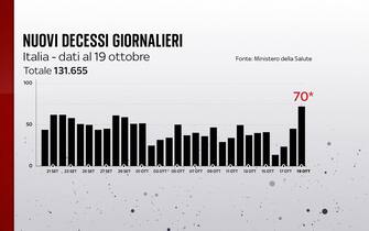 Grafiche coronavirus: i decessi giornalieri