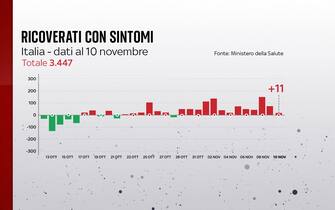 Grafiche coronavirus: i ricoverati con sintomi