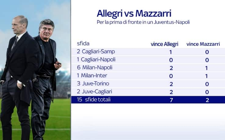 7-2 il bilancio dei precedenti fra Allegri e Mazzarri