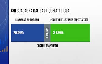 chi guadagna dal gas liquefatto usa