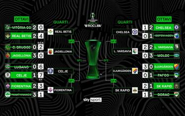Conference League, il percorso di quarti e semifinali