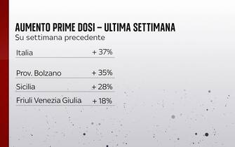Aumento prime dosi vaccino