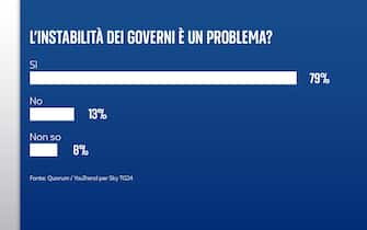 Sondaggio riforma costituzionale Quorum/YouTrend