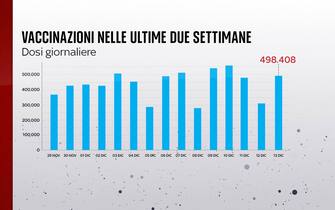 vaccinazioni ultime 2 settimane