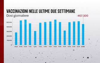 Vaccinazioni nelle ultime due settimane