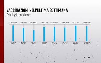 Le vaccinazioni in Italia nell'ultima settimana
