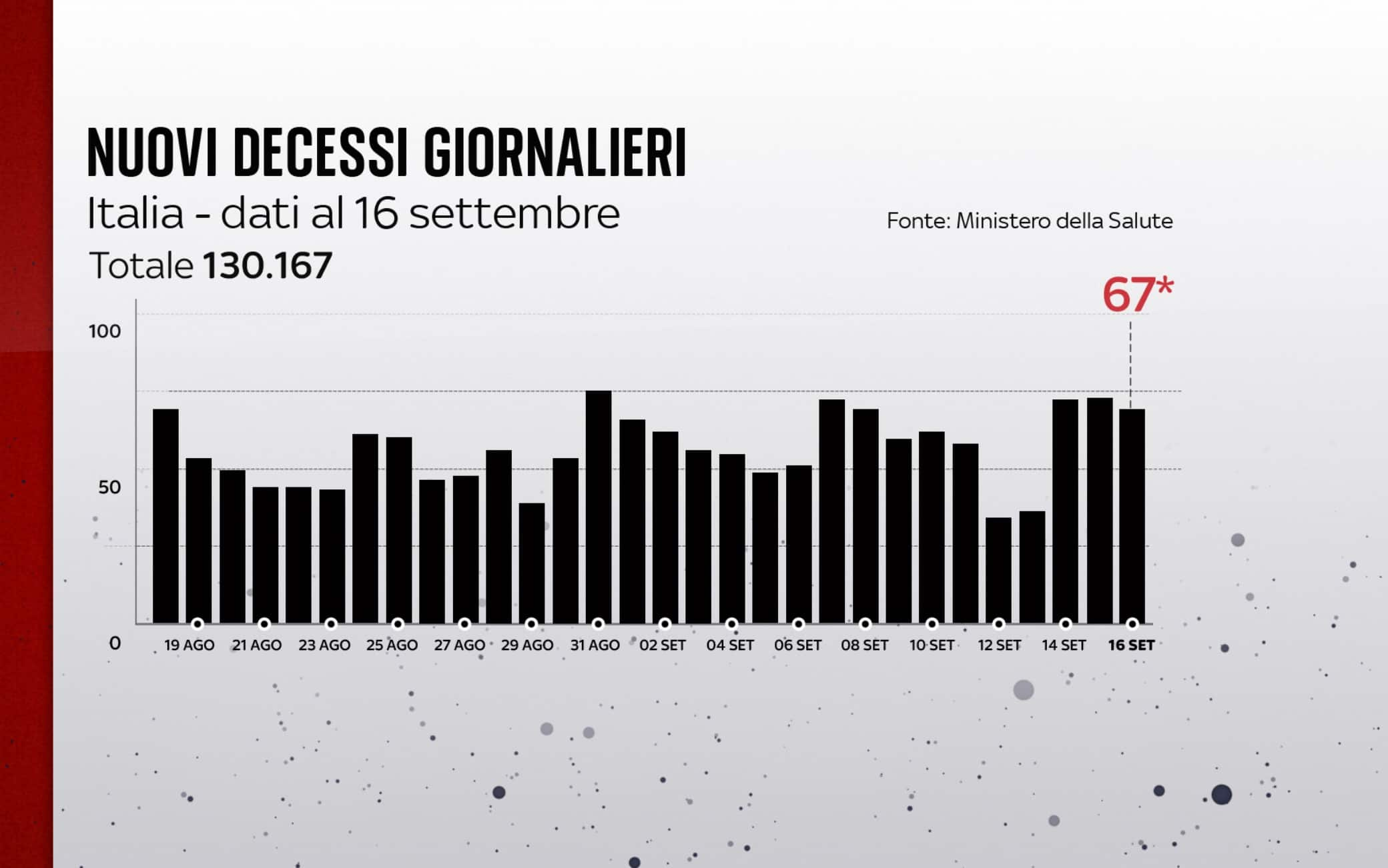 I decessi in Italia al 16 settembre