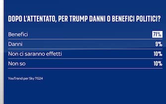 Sondaggio Quorum/YouTrend per Sky TG24