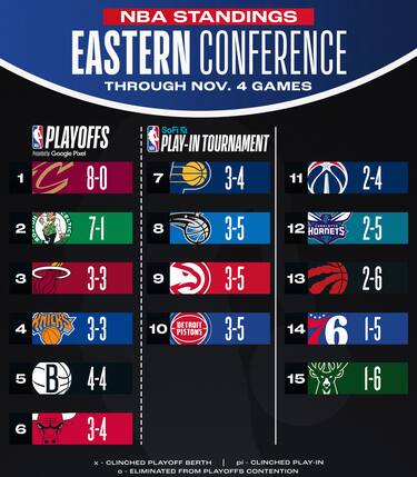 LA CLASSIFICA DELLA EASTERN CONFERENCE