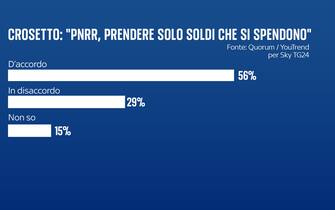 pnrr