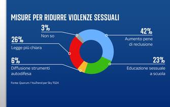 Sondaggio Quorum/YouTrend per Sky TG24