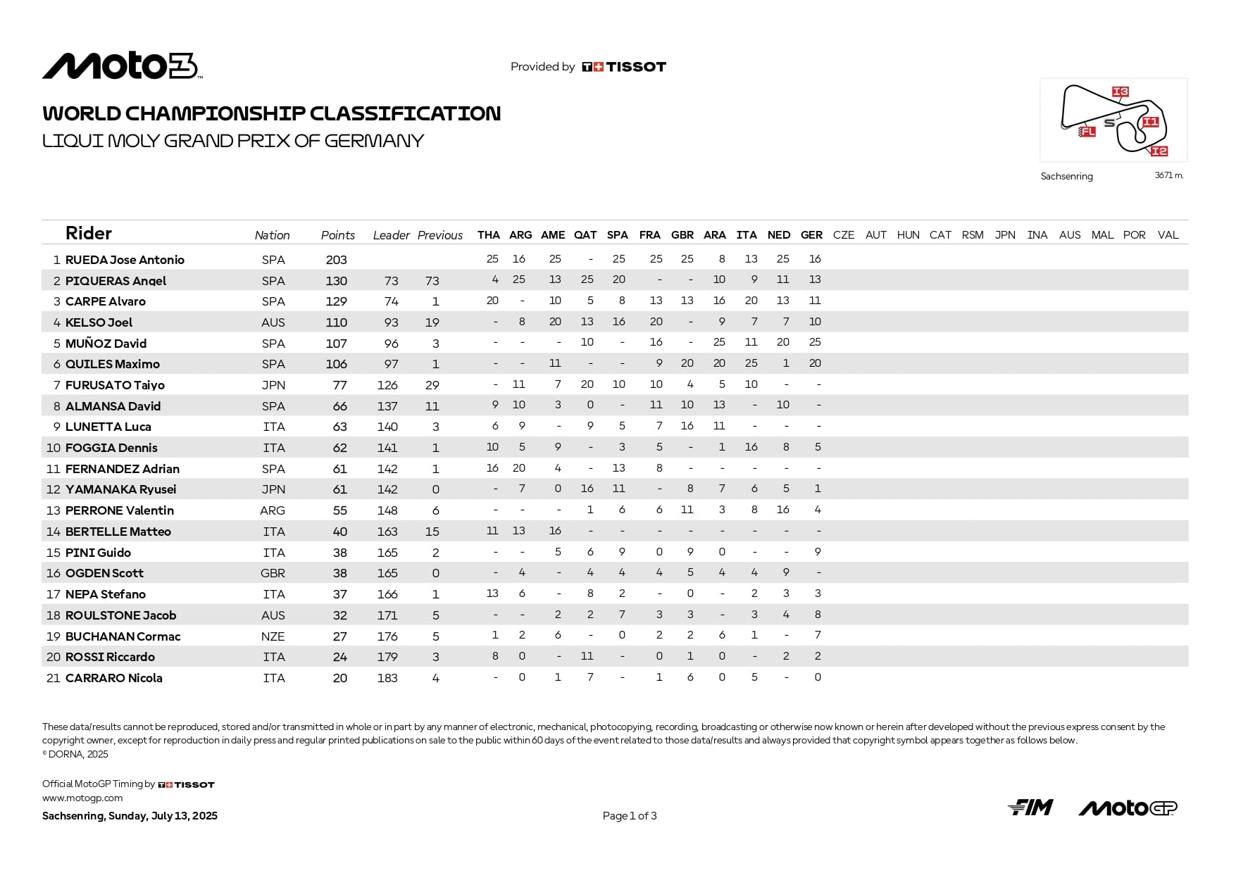 Classifica Mondiale Moto3 dopo GP Germania