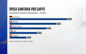 La spesa sanitaria in confronto agli altri Paesi
