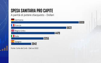 La spesa sanitaria in confronto agli altri Paesi 