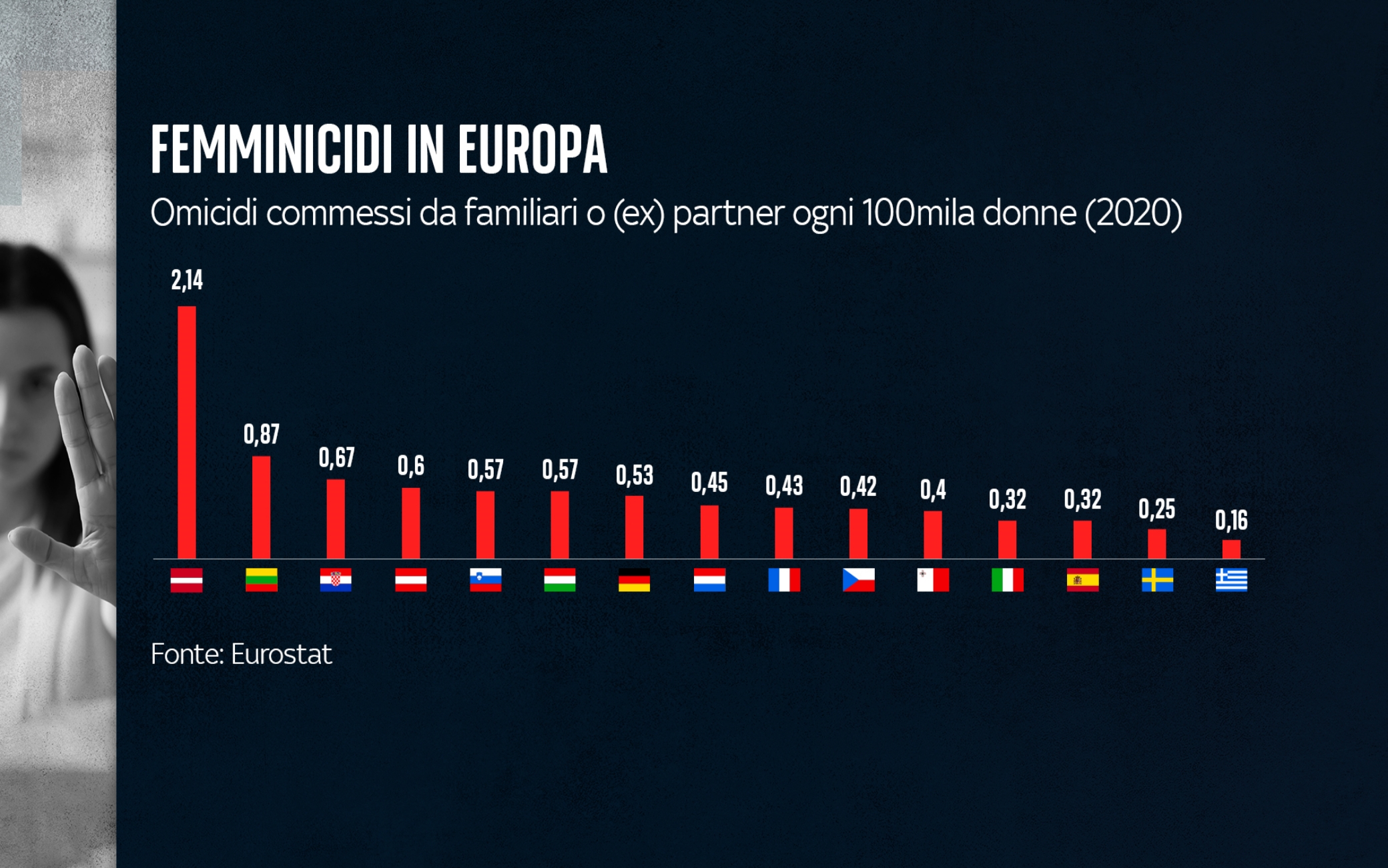 Femminicidi in Italia, 80 donne uccise nel 2023: 41 da partner o ex