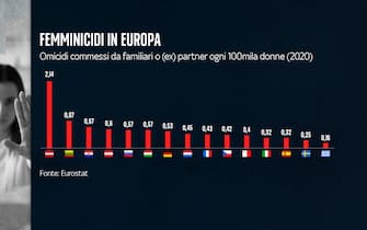 Femminicidi in Europa