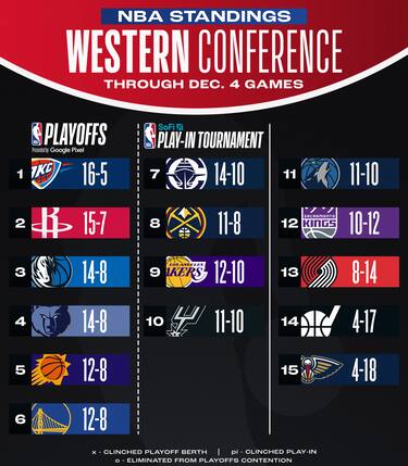 LA CLASSIFICA A OVEST